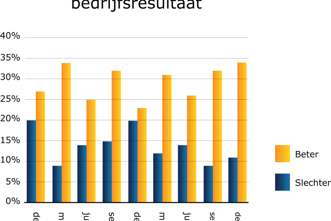 MKB-Metaal verwacht 2017 positief te starten