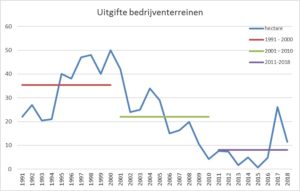 Economische dynamiek in Regio Groningen-Assen neemt toe