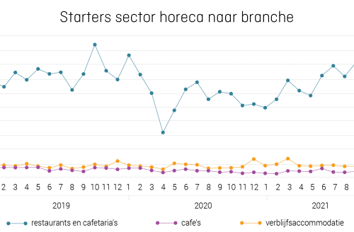 KVK Trendrapport oktober: toename starters horeca, veel stoppers detailhandel en extreem weinig faillissementen