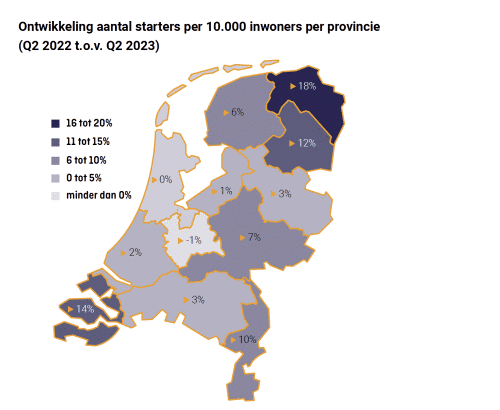 KVK Trendrapport Q2 2023: Groningen en Drenthe laten inhaalslag zien