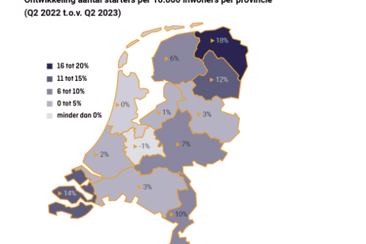 KVK Trendrapport Q2 2023: Groningen en Drenthe laten inhaalslag zien