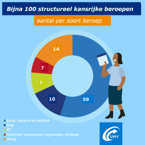 Veel beroepen bieden structureel goede kansen op werk in Groningen